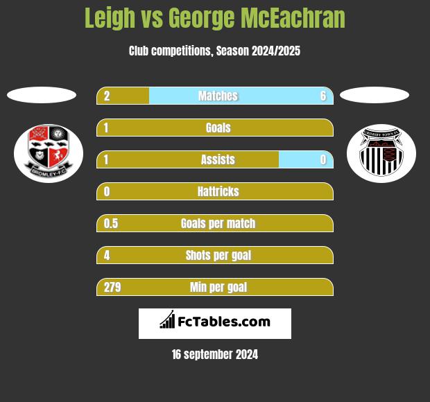 Leigh vs George McEachran h2h player stats