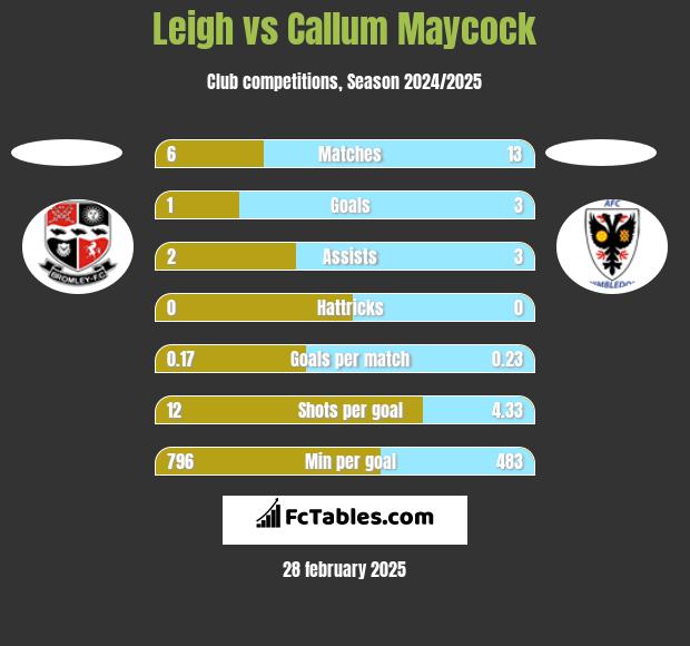 Leigh vs Callum Maycock h2h player stats