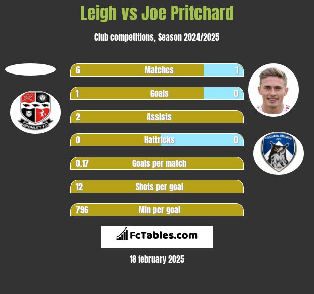 Leigh vs Joe Pritchard h2h player stats