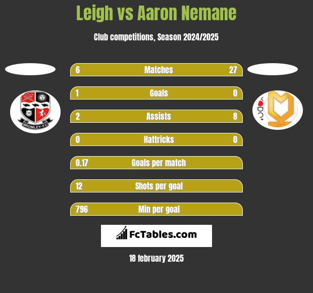 Leigh vs Aaron Nemane h2h player stats