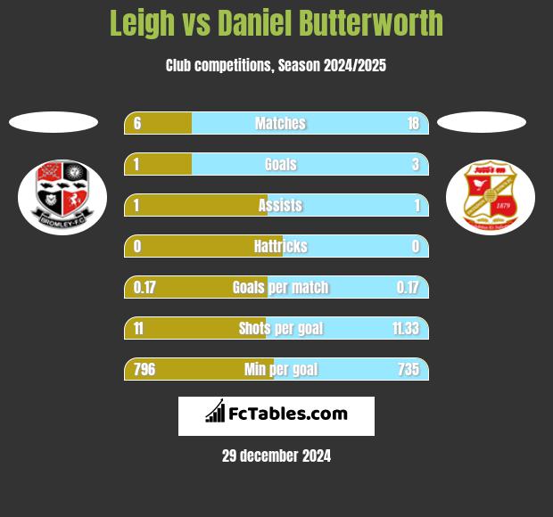 Leigh vs Daniel Butterworth h2h player stats