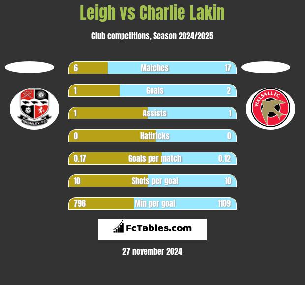 Leigh vs Charlie Lakin h2h player stats