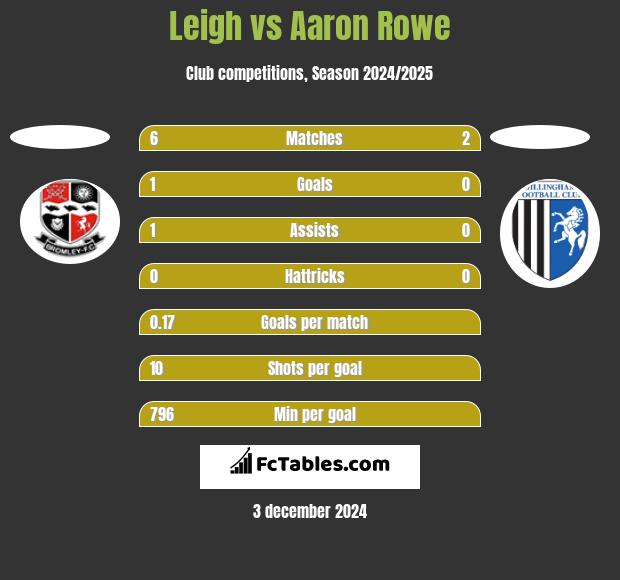 Leigh vs Aaron Rowe h2h player stats