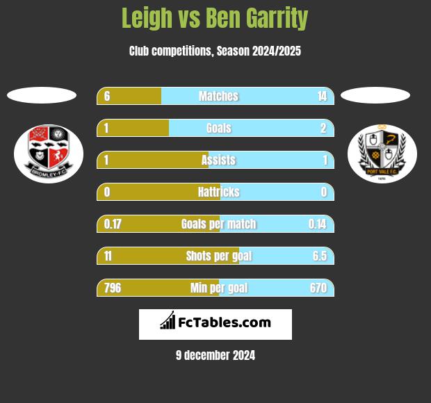 Leigh vs Ben Garrity h2h player stats