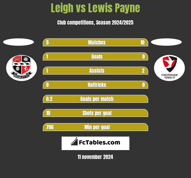 Leigh vs Lewis Payne h2h player stats