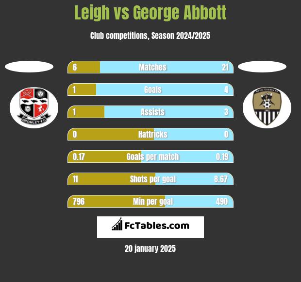 Leigh vs George Abbott h2h player stats