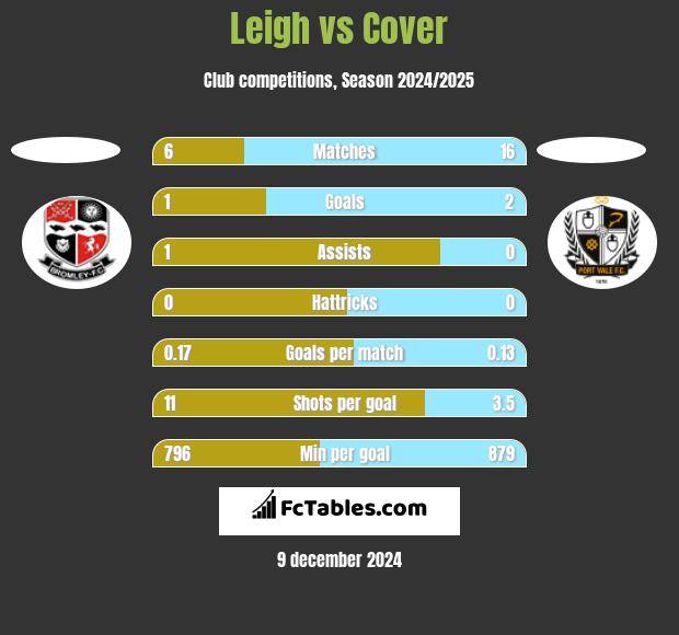 Leigh vs Cover h2h player stats