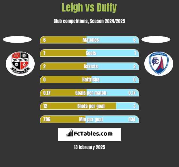 Leigh vs Duffy h2h player stats