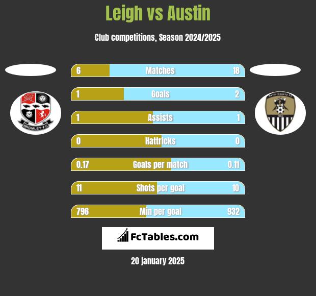 Leigh vs Austin h2h player stats