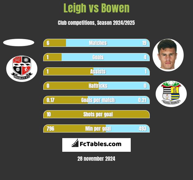 Leigh vs Bowen h2h player stats