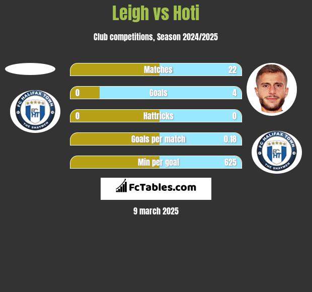 Leigh vs Hoti h2h player stats