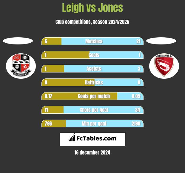 Leigh vs Jones h2h player stats