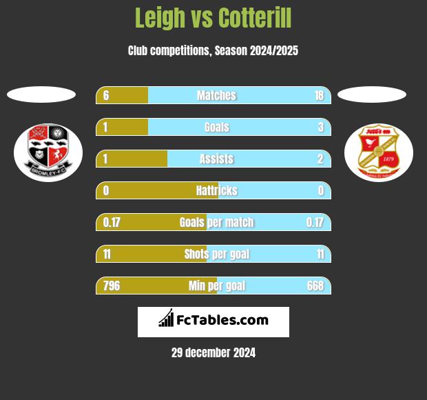 Leigh vs Cotterill h2h player stats