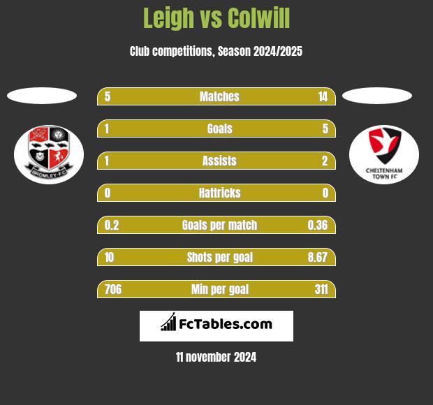 Leigh vs Colwill h2h player stats