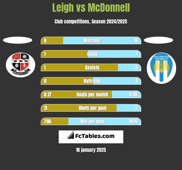 Leigh vs McDonnell h2h player stats