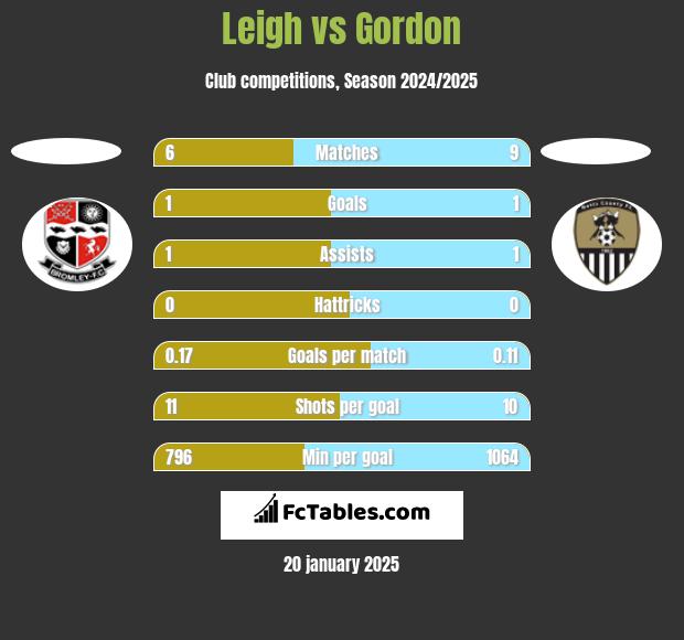 Leigh vs Gordon h2h player stats