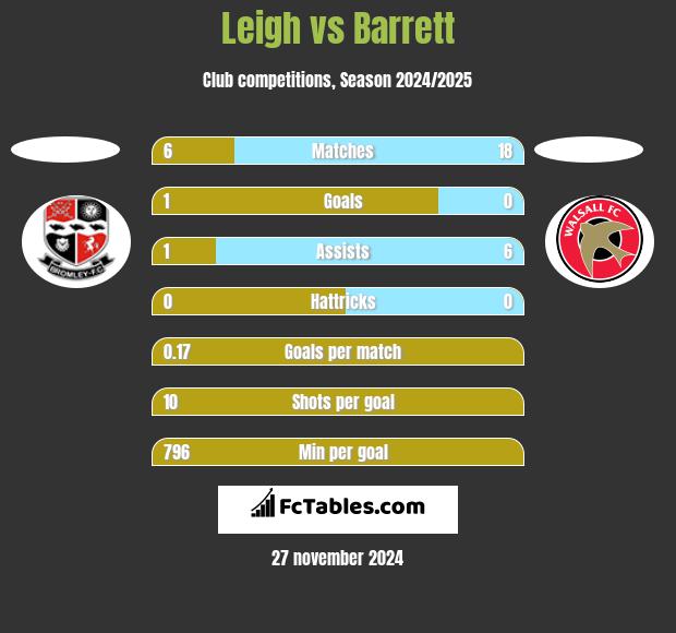 Leigh vs Barrett h2h player stats