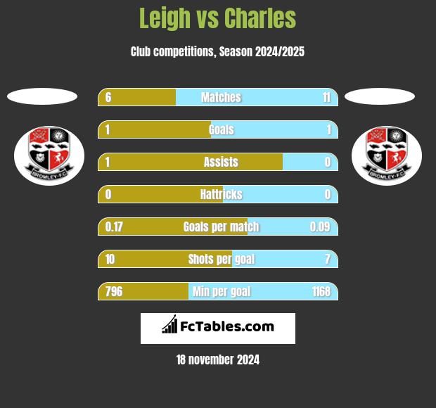 Leigh vs Charles h2h player stats