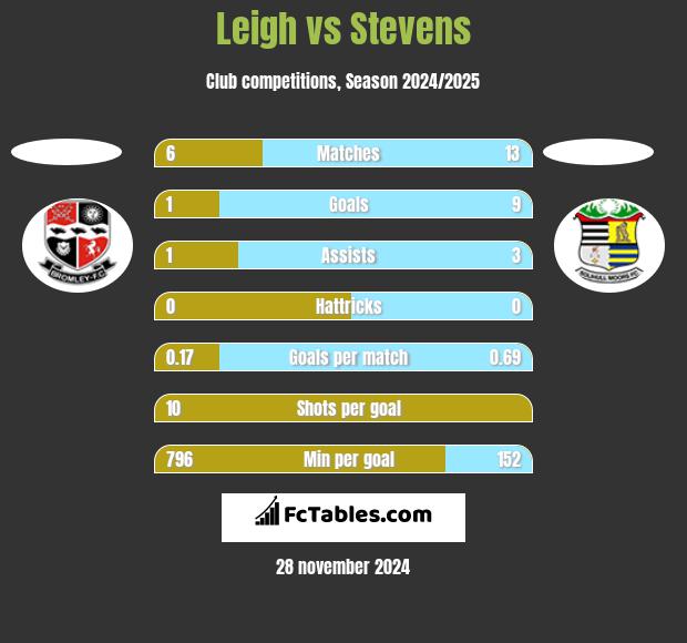 Leigh vs Stevens h2h player stats