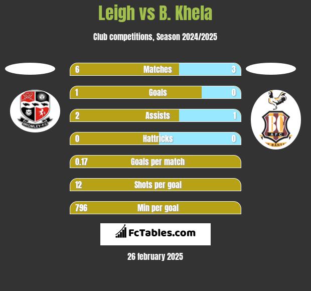 Leigh vs B. Khela h2h player stats