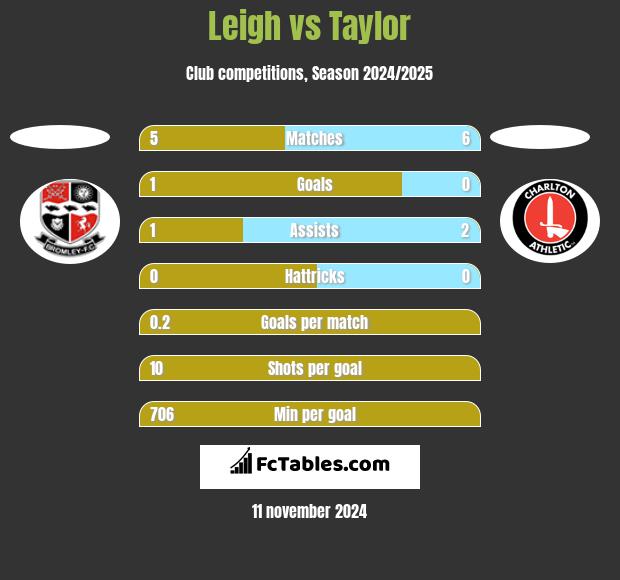 Leigh vs Taylor h2h player stats