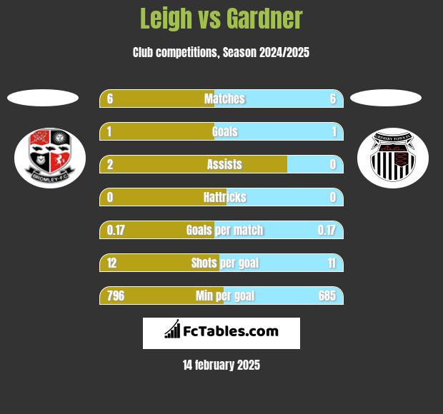 Leigh vs Gardner h2h player stats