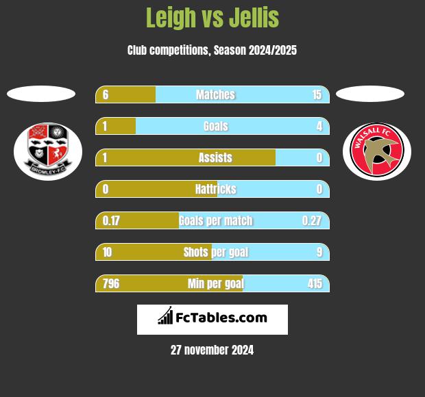 Leigh vs Jellis h2h player stats