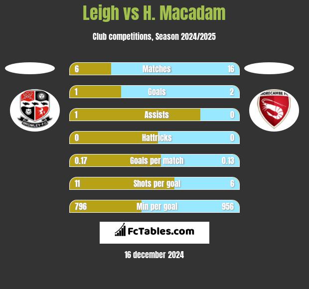 Leigh vs H. Macadam h2h player stats