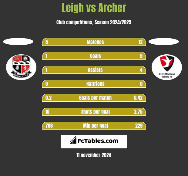 Leigh vs Archer h2h player stats