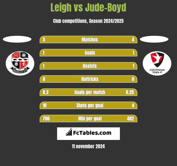 Leigh vs Jude-Boyd h2h player stats