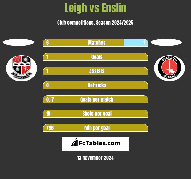 Leigh vs Enslin h2h player stats