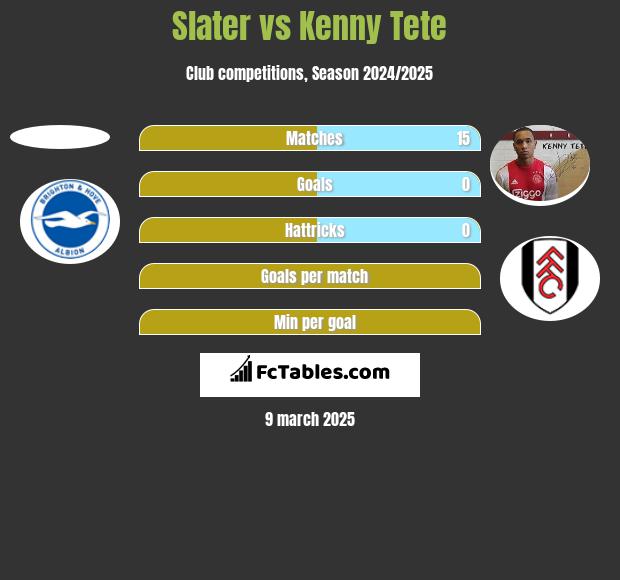 Slater vs Kenny Tete h2h player stats