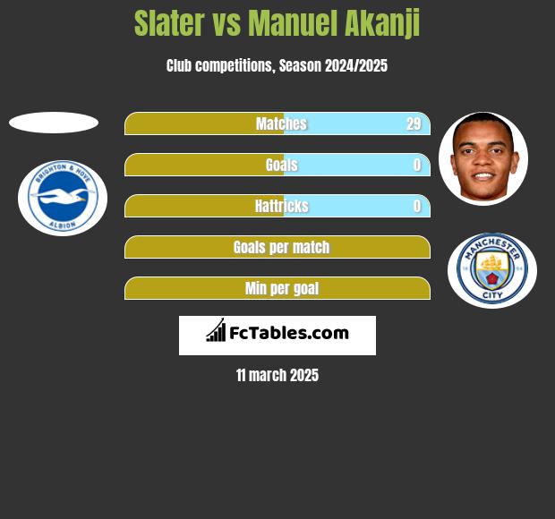 Slater vs Manuel Akanji h2h player stats