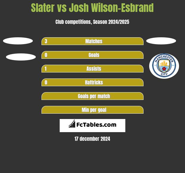 Slater vs Josh Wilson-Esbrand h2h player stats