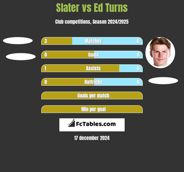 Slater vs Ed Turns h2h player stats