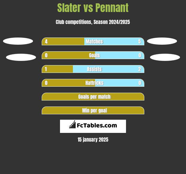 Slater vs Pennant h2h player stats