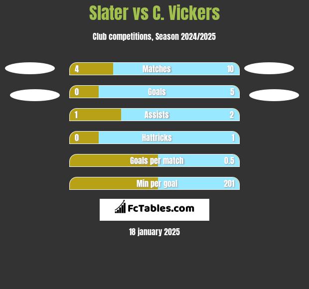 Slater vs C. Vickers h2h player stats