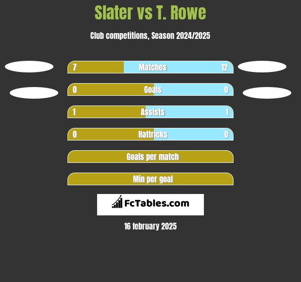 Slater vs T. Rowe h2h player stats