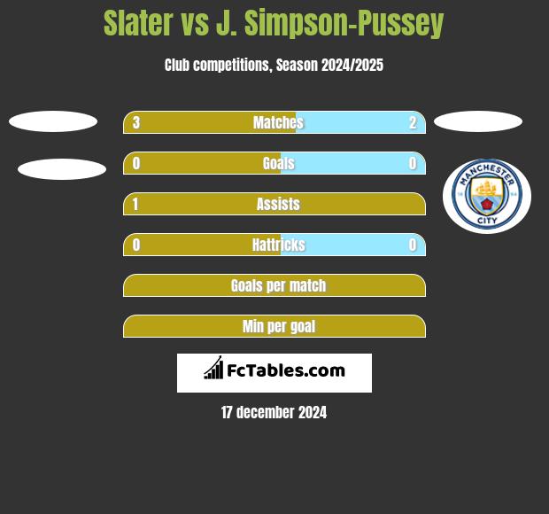 Slater vs J. Simpson-Pussey h2h player stats