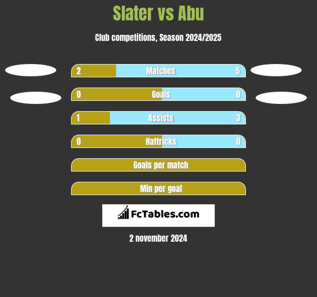 Slater vs Abu h2h player stats