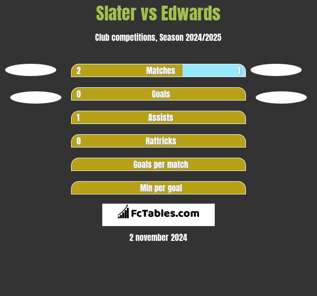 Slater vs Edwards h2h player stats