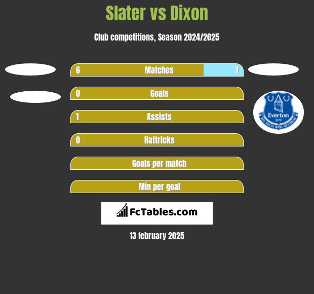 Slater vs Dixon h2h player stats