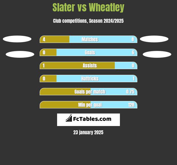 Slater vs Wheatley h2h player stats