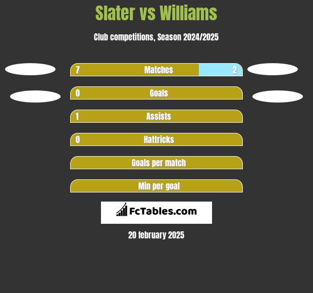 Slater vs Williams h2h player stats