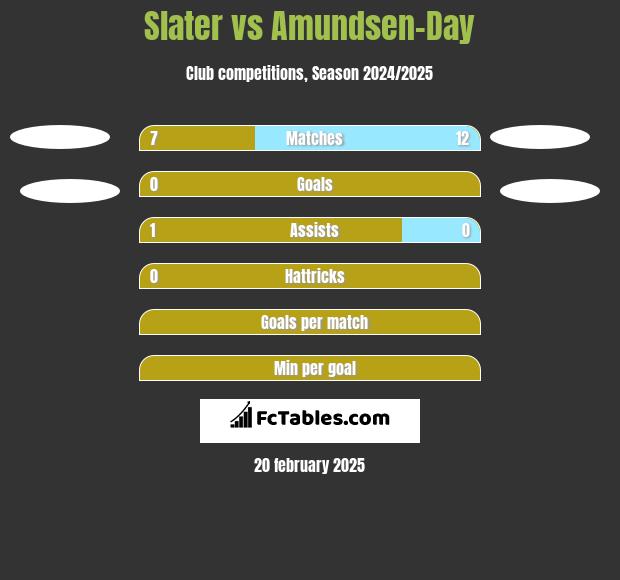 Slater vs Amundsen-Day h2h player stats