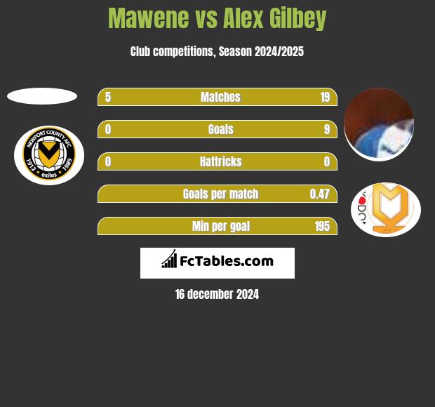 Mawene vs Alex Gilbey h2h player stats