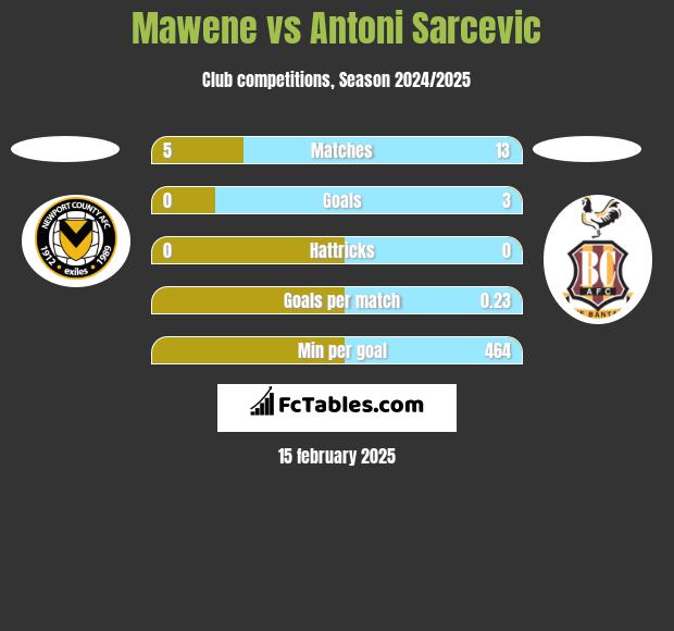 Mawene vs Antoni Sarcevic h2h player stats