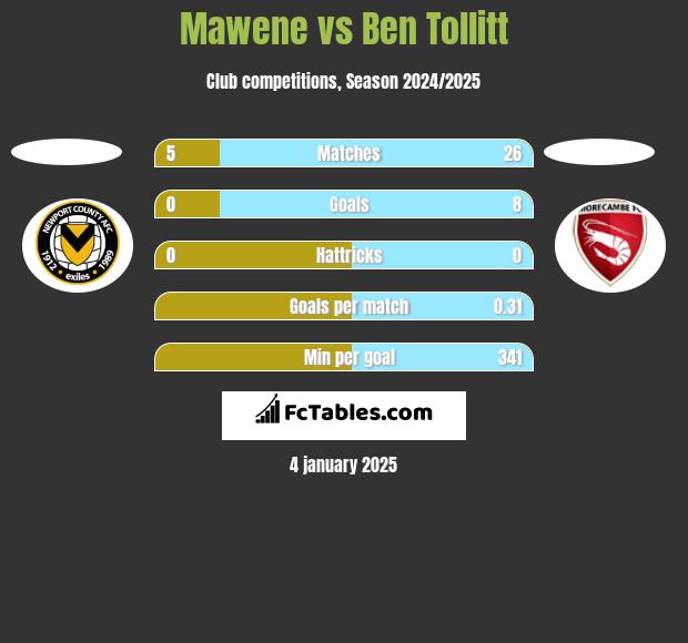 Mawene vs Ben Tollitt h2h player stats