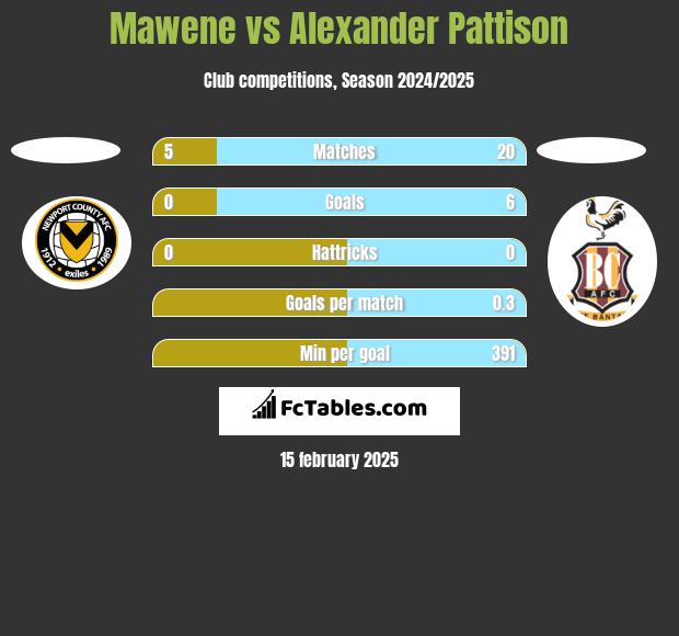 Mawene vs Alexander Pattison h2h player stats