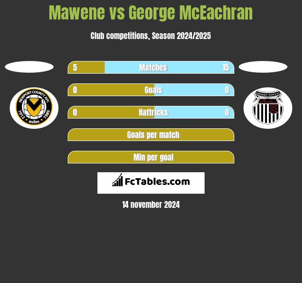 Mawene vs George McEachran h2h player stats